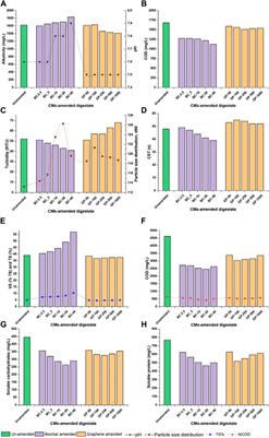 Biogas enhancement in the anaerobic digestion of thermo-chemically pretreated sludge by stimulating direct interspecies electron transfer by biochar and graphene